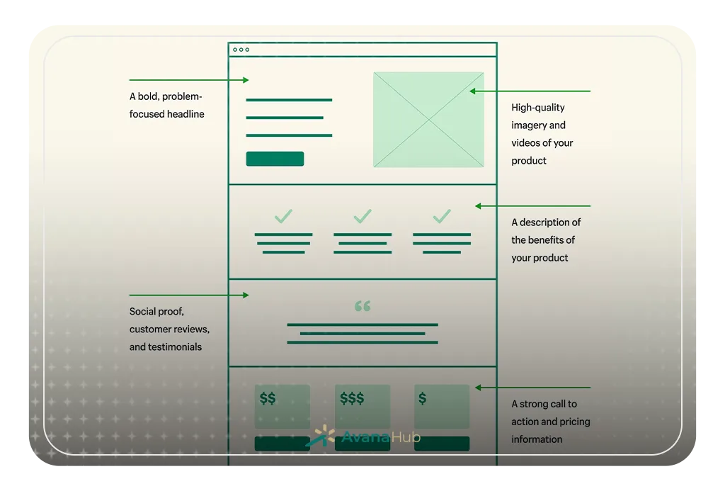High Converting Landing Page Structure Diagram