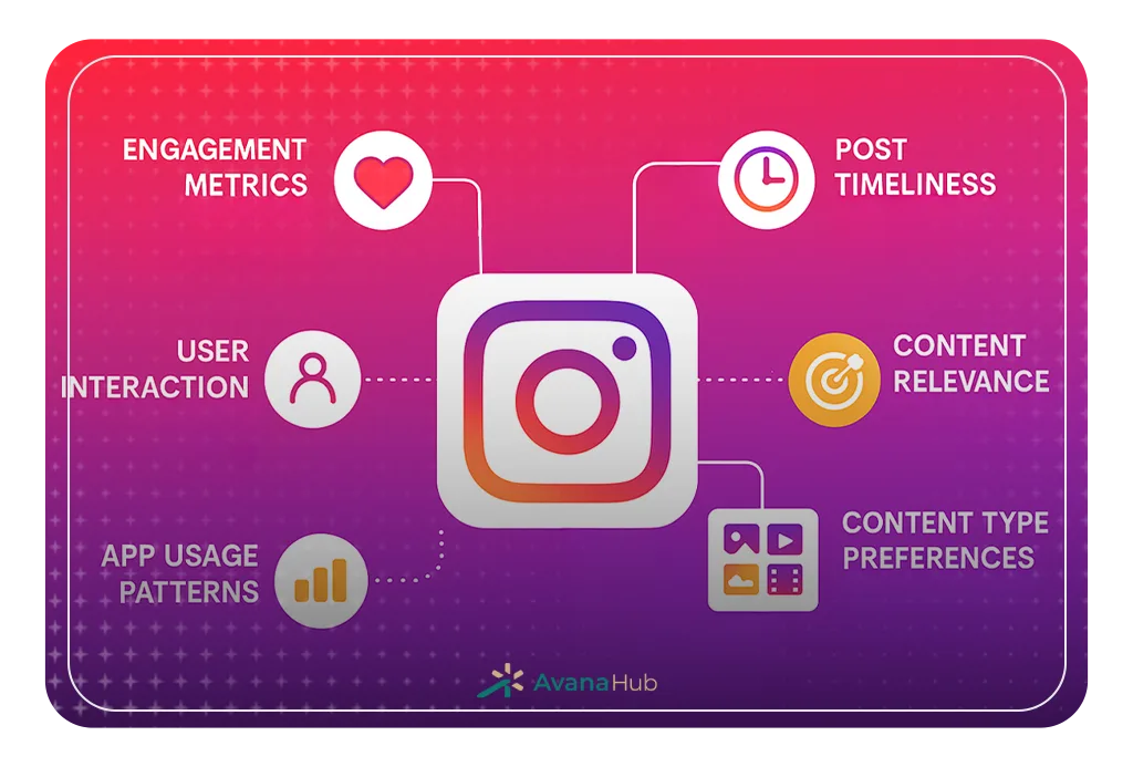 Instagram Algorithm Ranking Factors Diagram