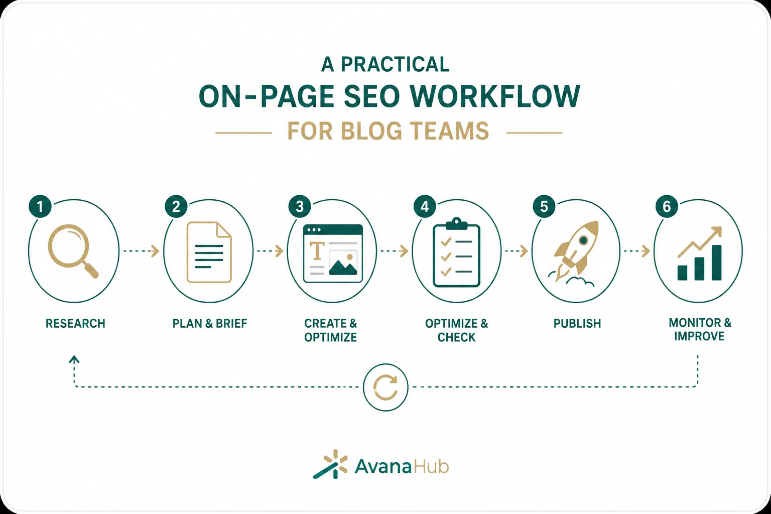 A Practical On Page Seo Workflow For Blog Teams