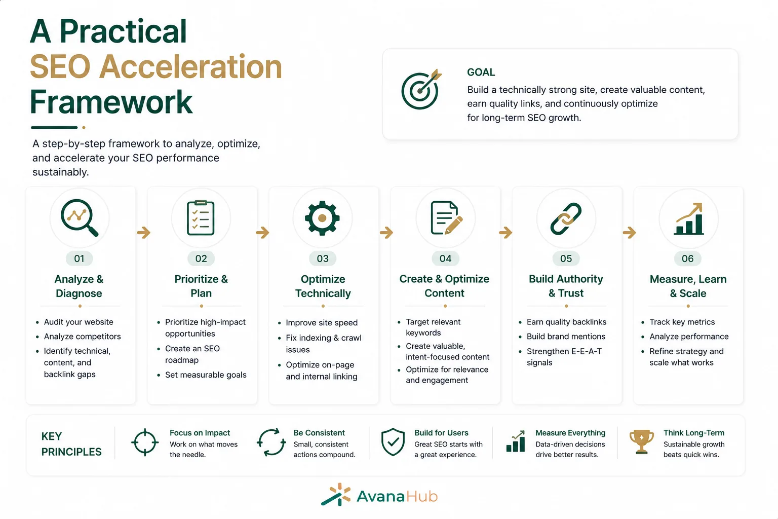 A Practical Seo Acceleration Framework