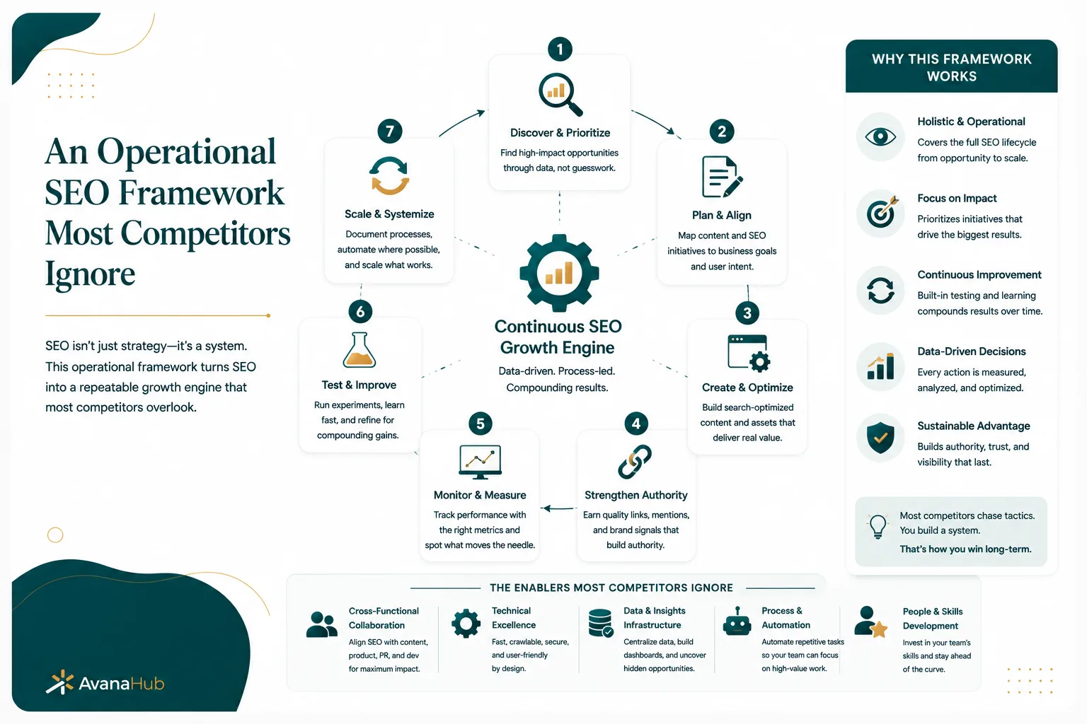 An Operational Seo Framework Most Competitors Ignore