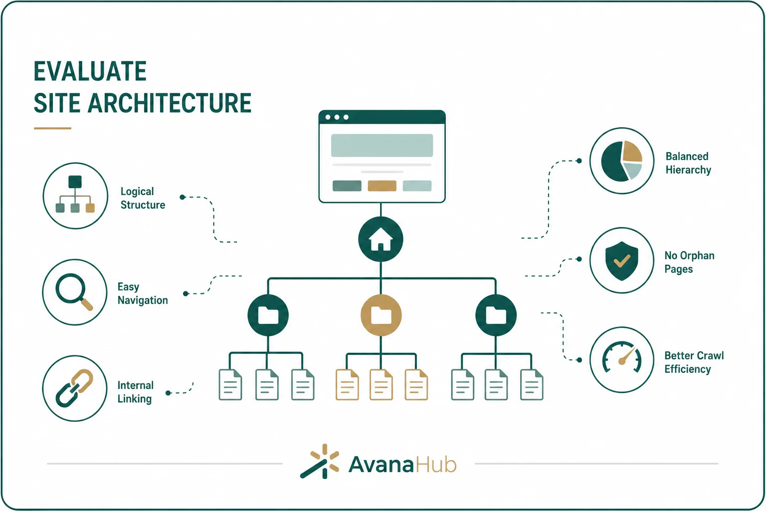 Evaluate Site Architecture