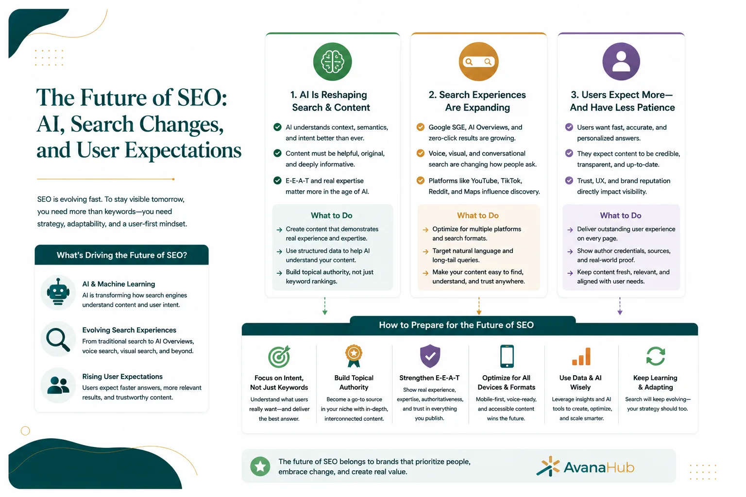 Future Of Seo Ai, Search Changes, And User Expectations