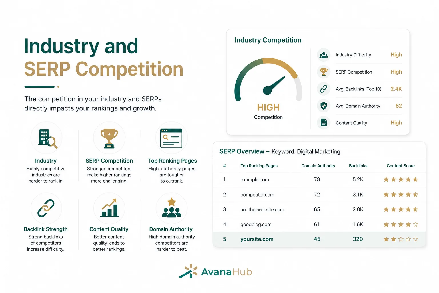 Industry And Serp Competition