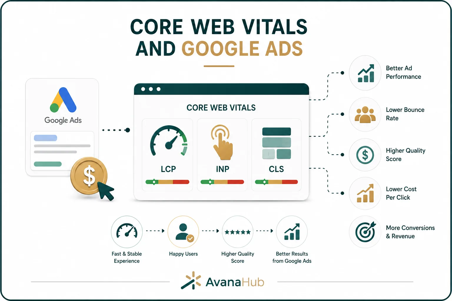 Core Web Vitals And Google Ads