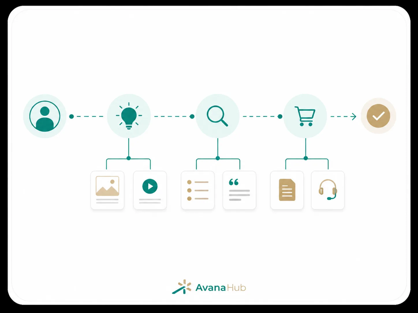Map Content To The Customer Journey