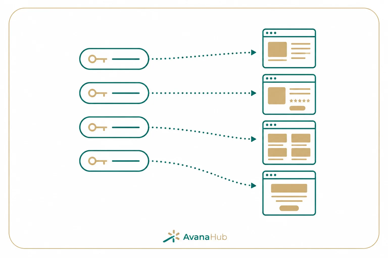 Map Keywords To The Right Page Type